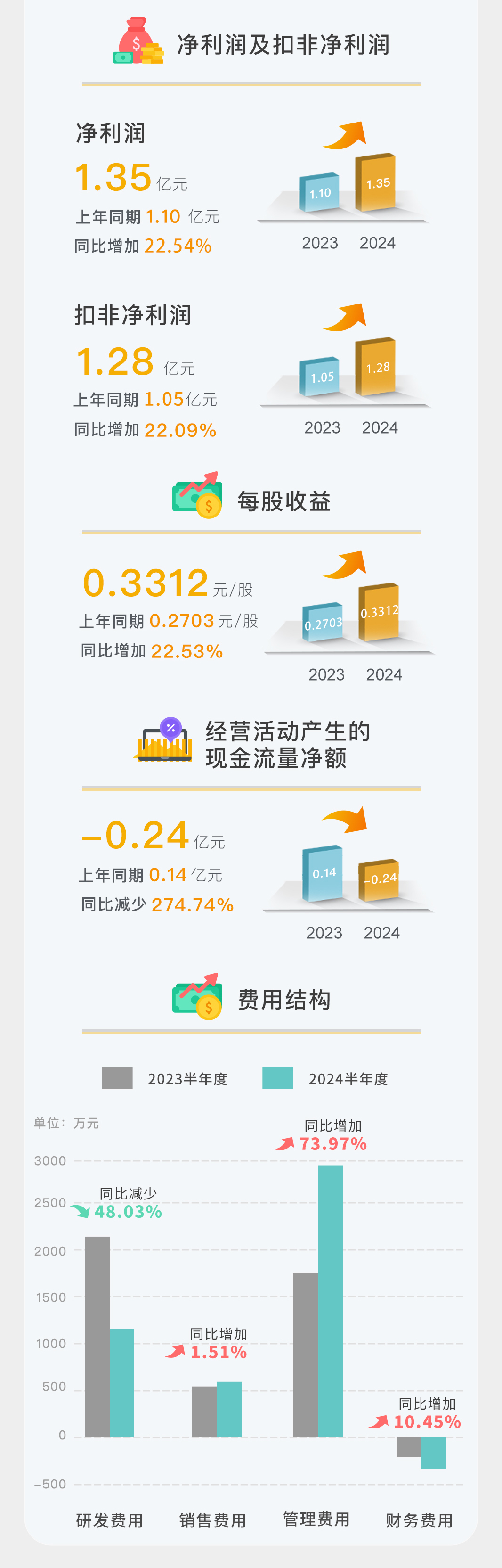 一图读懂 | 尊龙凯z6mg官网2024年半年度报告